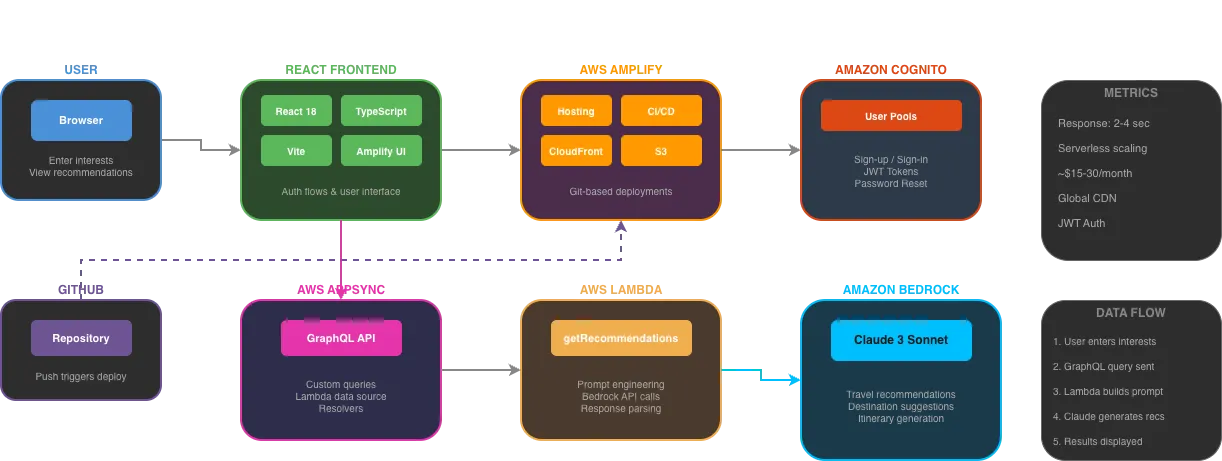 AI Travel Recommendation App Architecture