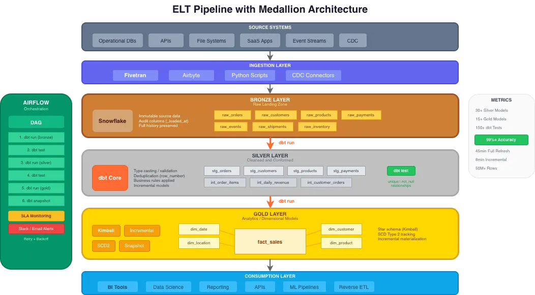 ELT Pipeline with dbt and Snowflake Architecture