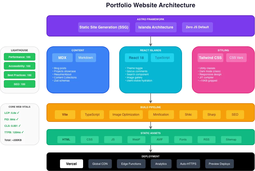 Portfolio Website Architecture