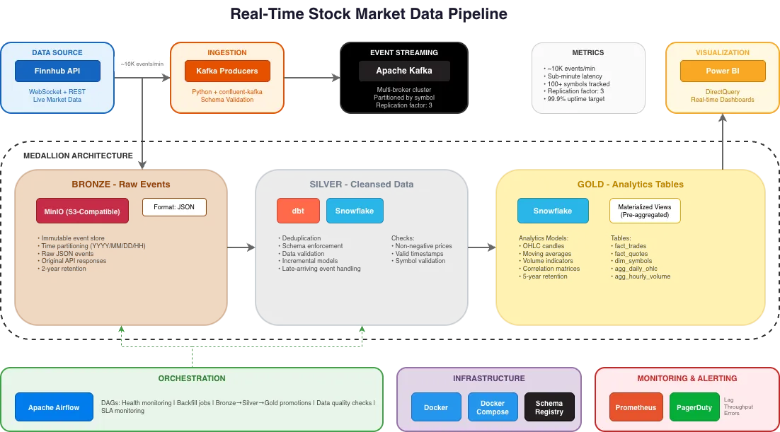 Real-Time Stock Market Data Pipeline Architecture