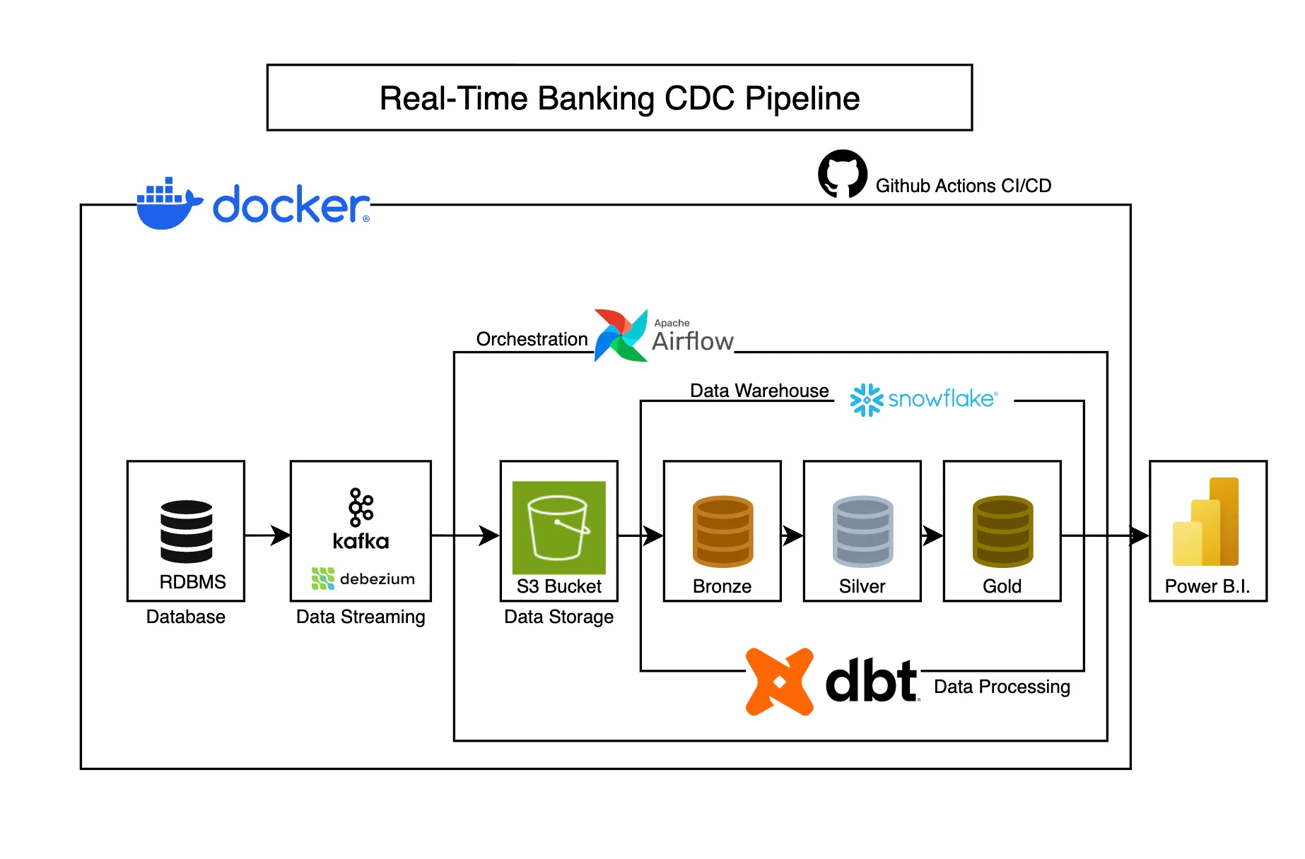 Real-Time Banking Data Pipeline Architecture