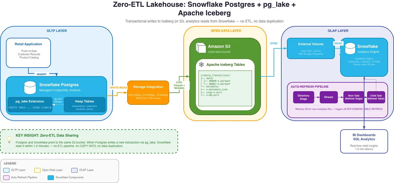 Zero-ETL Lakehouse Architecture