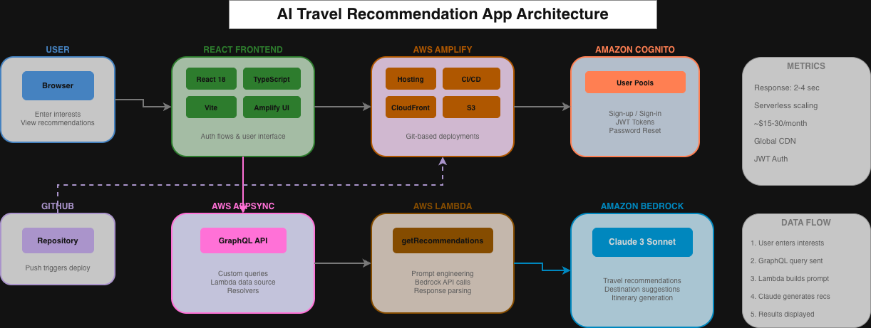 AI Travel App Architecture