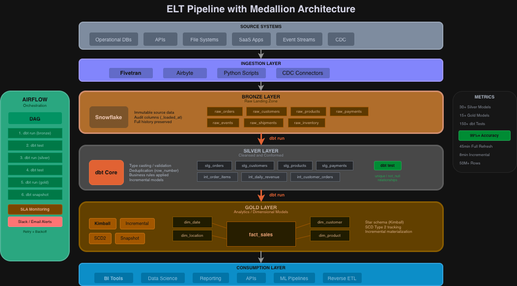 ELT Pipeline Architecture
